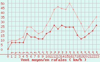 Courbe de la force du vent pour Reims-Prunay (51)