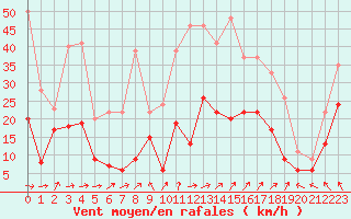 Courbe de la force du vent pour Cazaux (33)