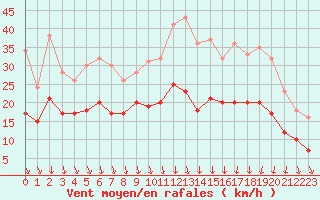 Courbe de la force du vent pour Lyon - Bron (69)