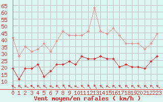 Courbe de la force du vent pour Millau - Soulobres (12)