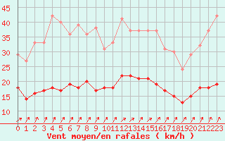 Courbe de la force du vent pour Villacoublay (78)