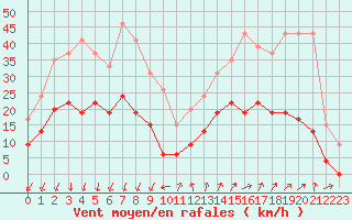 Courbe de la force du vent pour Embrun (05)