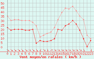 Courbe de la force du vent pour Cap Pertusato (2A)