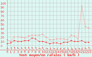 Courbe de la force du vent pour Saint-Girons (09)