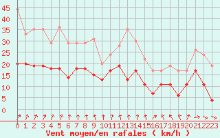 Courbe de la force du vent pour Le Bourget (93)