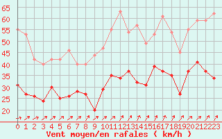 Courbe de la force du vent pour Rouen (76)