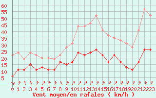 Courbe de la force du vent pour Calvi (2B)