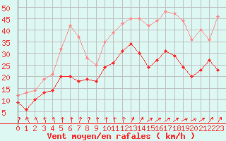 Courbe de la force du vent pour Poitiers (86)