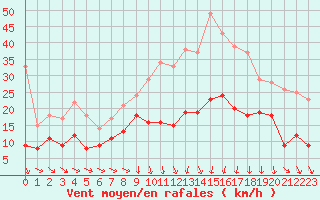 Courbe de la force du vent pour Mcon (71)