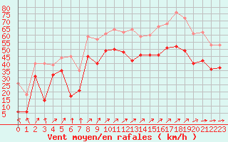 Courbe de la force du vent pour Biscarrosse (40)