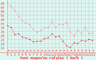 Courbe de la force du vent pour Nancy - Ochey (54)