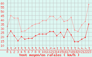 Courbe de la force du vent pour Pointe de Chassiron (17)