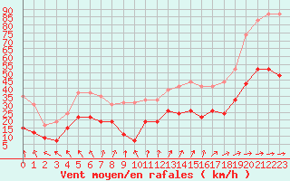 Courbe de la force du vent pour Lanvoc (29)