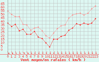 Courbe de la force du vent pour Mont-Aigoual (30)