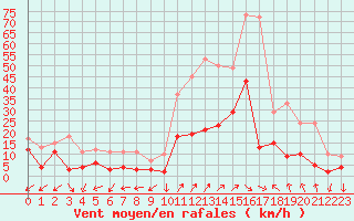 Courbe de la force du vent pour Annecy (74)