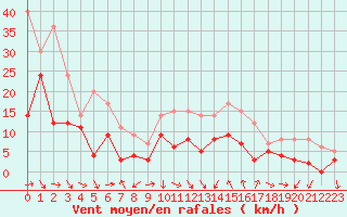 Courbe de la force du vent pour Bziers Cap d