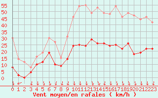 Courbe de la force du vent pour Aubenas - Lanas (07)