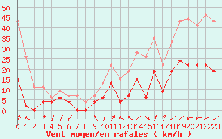 Courbe de la force du vent pour Figari (2A)