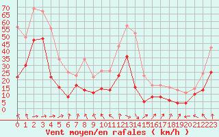 Courbe de la force du vent pour Cap Ferret (33)