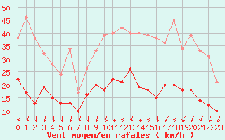 Courbe de la force du vent pour Nmes - Garons (30)