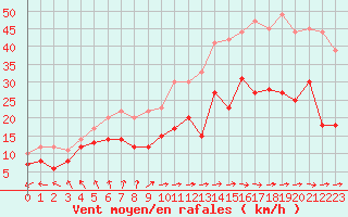 Courbe de la force du vent pour Cambrai / Epinoy (62)