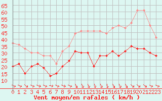 Courbe de la force du vent pour Montpellier (34)