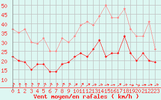 Courbe de la force du vent pour Blois (41)