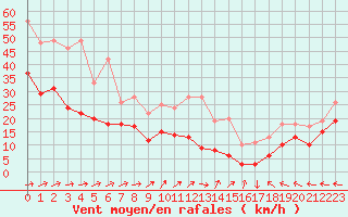 Courbe de la force du vent pour Metz-Nancy-Lorraine (57)