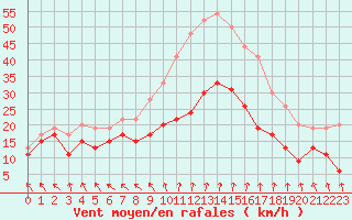 Courbe de la force du vent pour Lyon - Saint-Exupry (69)