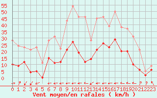 Courbe de la force du vent pour Avignon (84)