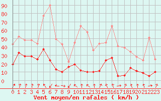 Courbe de la force du vent pour Chambry / Aix-Les-Bains (73)
