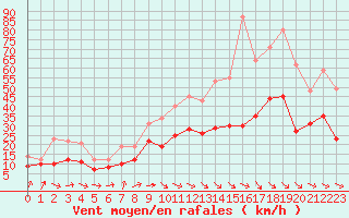 Courbe de la force du vent pour Perpignan (66)