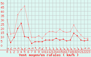 Courbe de la force du vent pour Agen (47)