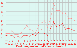 Courbe de la force du vent pour Toulon (83)