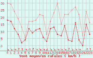 Courbe de la force du vent pour Saint-Girons (09)