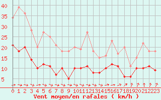 Courbe de la force du vent pour Reims-Prunay (51)