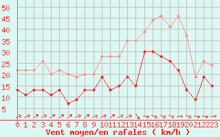 Courbe de la force du vent pour Bergerac (24)