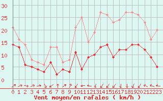 Courbe de la force du vent pour Bordeaux (33)