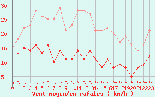 Courbe de la force du vent pour Deauville (14)