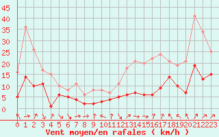 Courbe de la force du vent pour Belfort-Dorans (90)