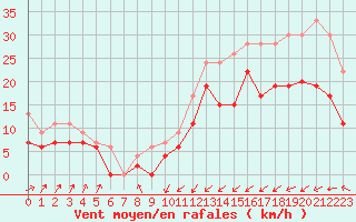 Courbe de la force du vent pour Ploumanac