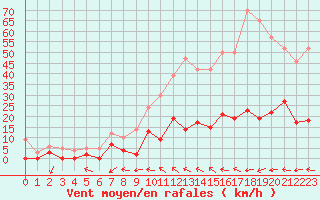 Courbe de la force du vent pour Aix-en-Provence (13)