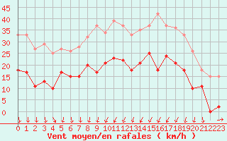 Courbe de la force du vent pour Formigures (66)