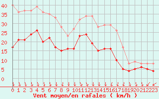 Courbe de la force du vent pour Lyon - Bron (69)