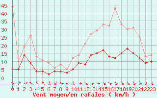 Courbe de la force du vent pour Avord (18)