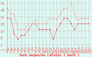 Courbe de la force du vent pour Ile de Groix (56)