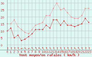 Courbe de la force du vent pour Evreux (27)