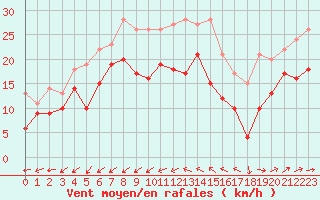 Courbe de la force du vent pour Porquerolles (83)