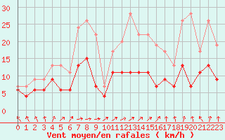 Courbe de la force du vent pour Nevers (58)