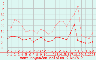 Courbe de la force du vent pour Nantes (44)